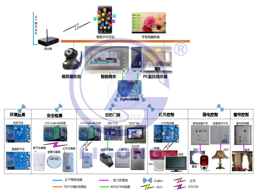 LGWL-JJ03型 物聯網智能家居實訓系統