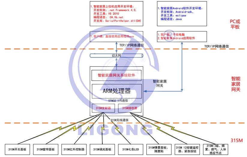 LGWL-JJ03型 物聯網智能家居實訓系統