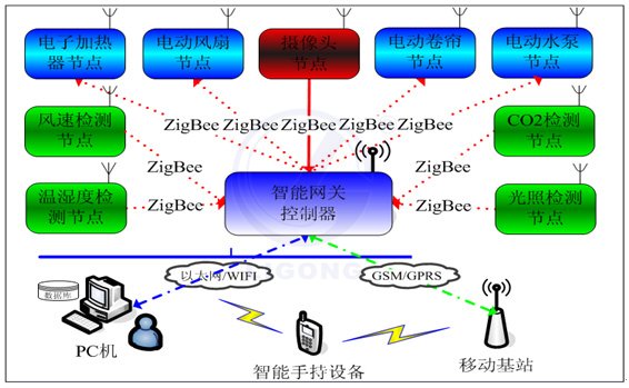 LGWL-NY01型 物聯(lián)網(wǎng)農(nóng)業(yè)教學(xué)實(shí)訓(xùn)系統(tǒng)