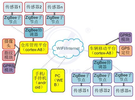LGWL-WL01型 物聯網智能物流實訓系統