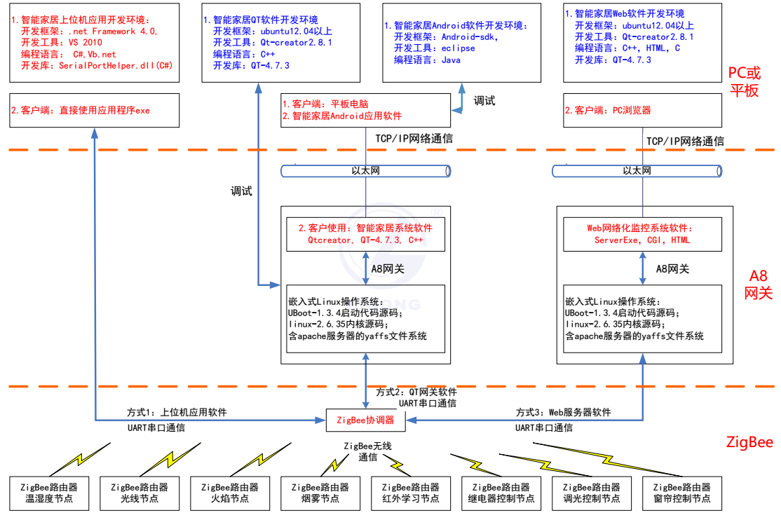 LG-WLY01型 智能化建筑及家居物聯(lián)網(wǎng)工程實(shí)訓(xùn)系統(tǒng)軟件