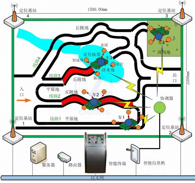 LGWL-IOV01型 智能車地狀況動(dòng)態(tài)感知實(shí)訓(xùn)系統(tǒng)