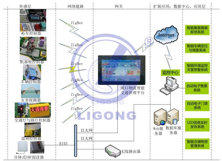 LGWL-LOG01型 物流立體倉庫實訓系統(tǒng)