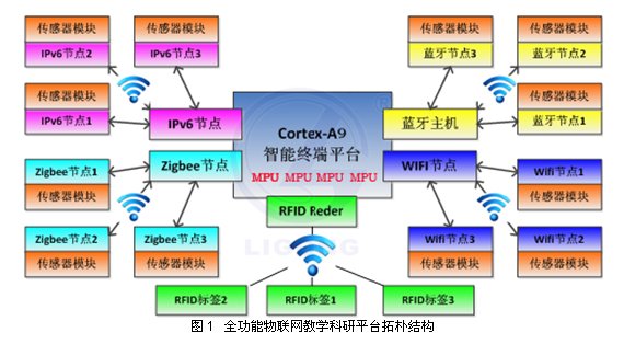 LGWL-A9型 物聯網教研平臺(Cortex-A9版)