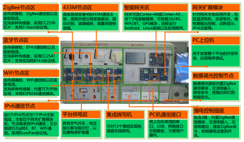 LGWL-WD01型 物聯網綜合實驗實訓臺