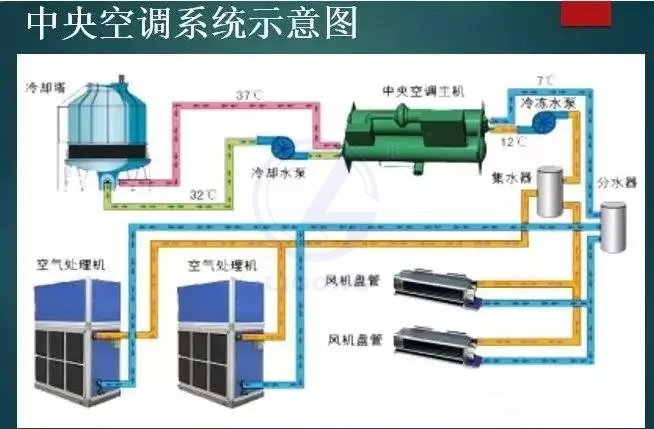 中央空調模擬控制系統