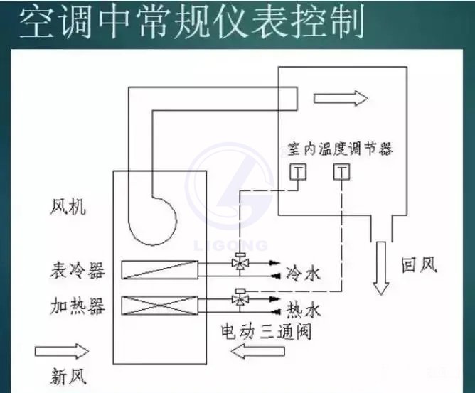中央空調模擬控制系統
