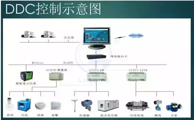 中央空調模擬控制系統
