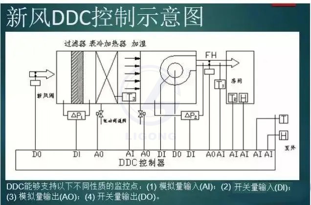 中央空調模擬控制系統