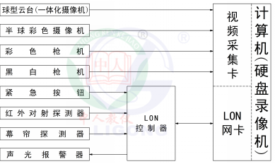 安防報警及監控系統實訓裝置(LON總線型)