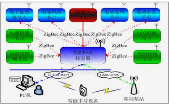 ZigBee無線網(wǎng)絡通信實訓系統(tǒng)