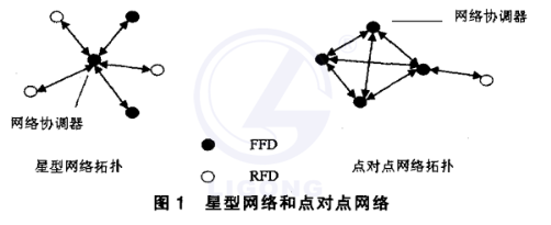ZigBee無線網(wǎng)絡通信實訓系統(tǒng)