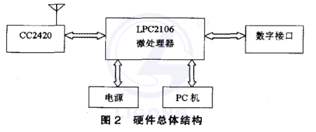 ZigBee無線網(wǎng)絡通信實訓系統(tǒng)