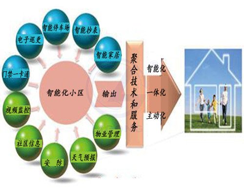 智能小區工程系統實訓室(工程型)