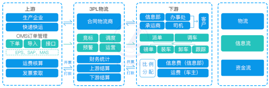 物流運輸管理系統軟件