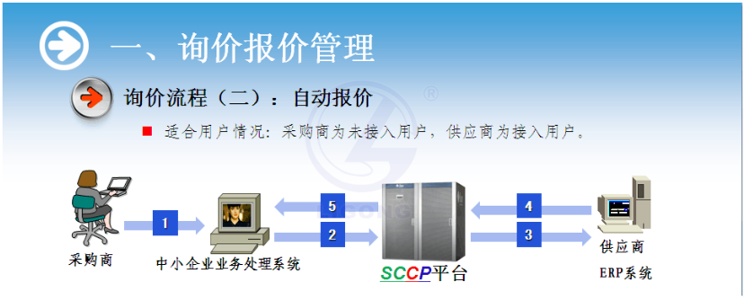 物流供應鏈協作系統軟件
