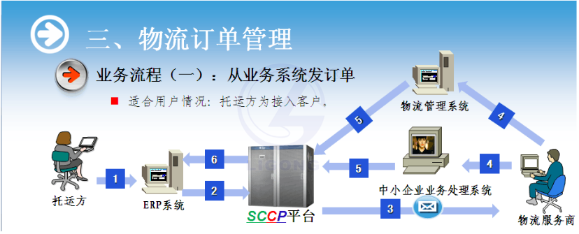 物流供應鏈協作系統軟件
