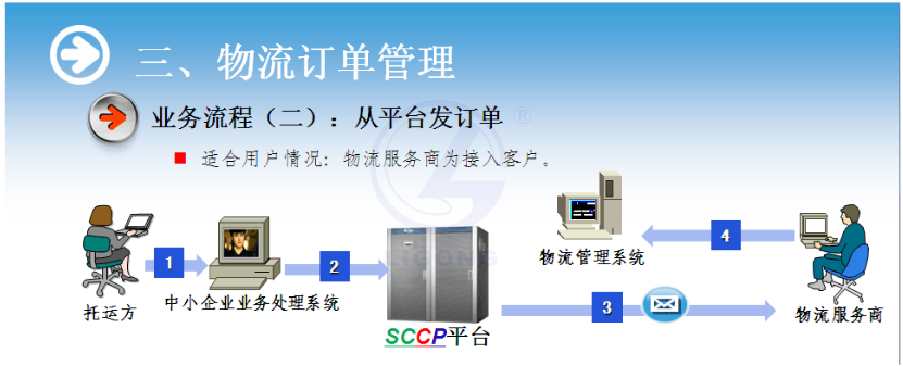 物流供應鏈協作系統軟件
