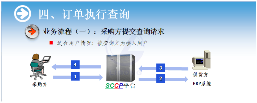 物流供應鏈協作系統軟件