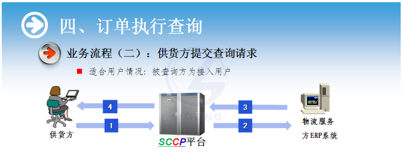 物流供應鏈協作系統軟件