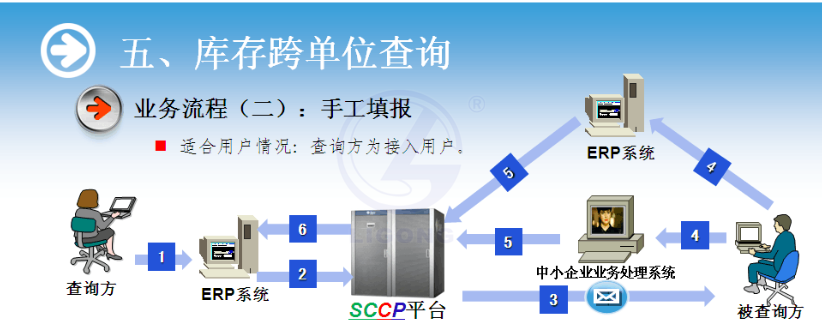 物流供應鏈協作系統軟件