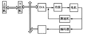位置隨動控制系統