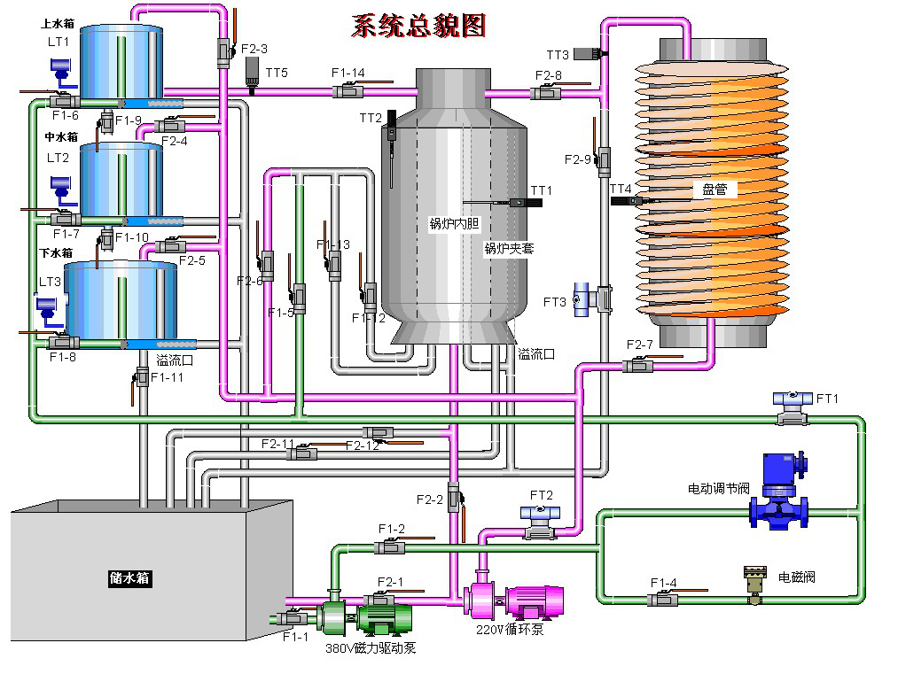 高級現場總線過程控制系統實驗裝置