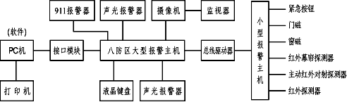 智能安全防范技術(shù)實訓操作臺