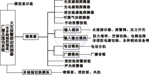 消防報警聯動系統考核培訓裝置